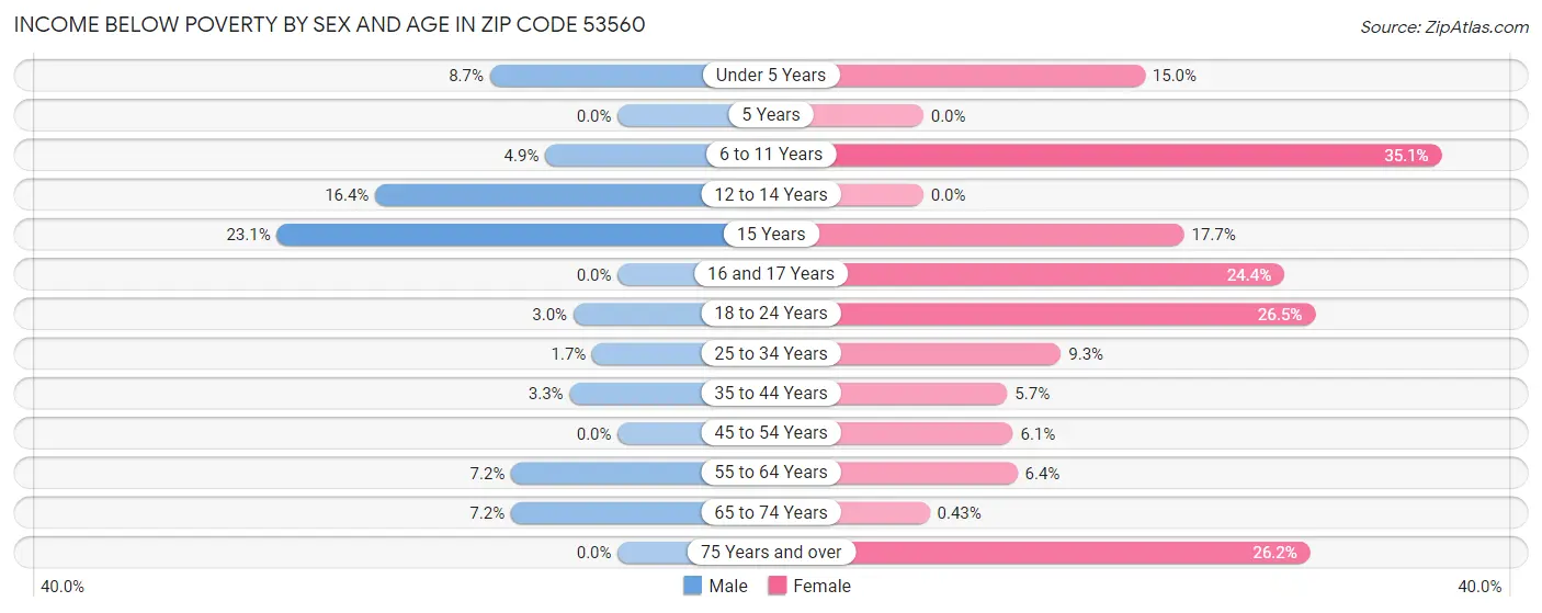 Income Below Poverty by Sex and Age in Zip Code 53560