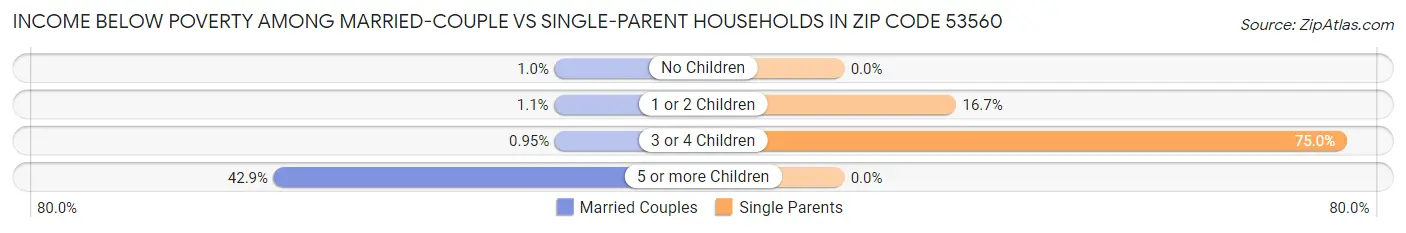 Income Below Poverty Among Married-Couple vs Single-Parent Households in Zip Code 53560