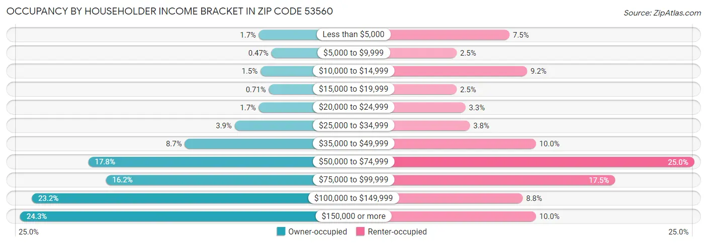 Occupancy by Householder Income Bracket in Zip Code 53560