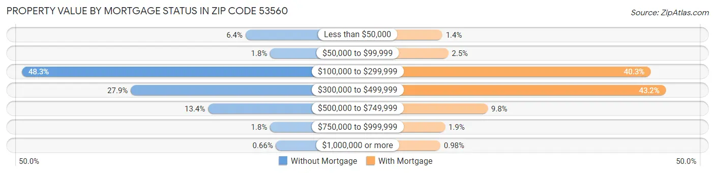 Property Value by Mortgage Status in Zip Code 53560