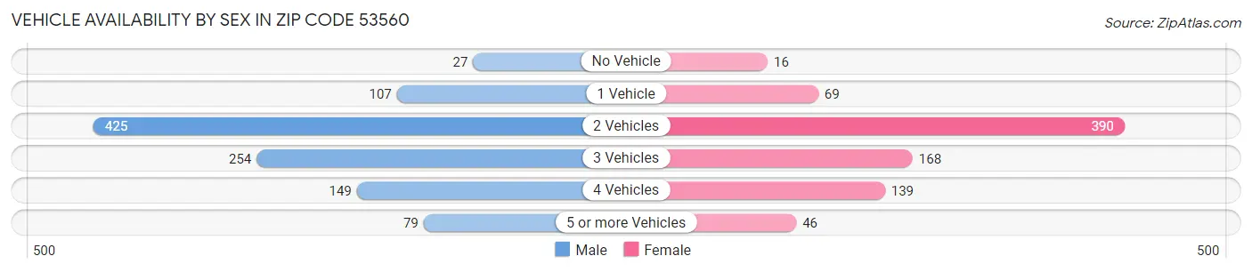 Vehicle Availability by Sex in Zip Code 53560