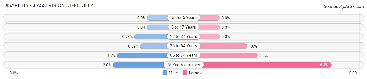 Disability in Zip Code 53560: <span>Vision Difficulty</span>