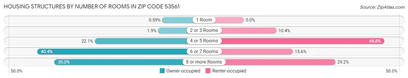Housing Structures by Number of Rooms in Zip Code 53561