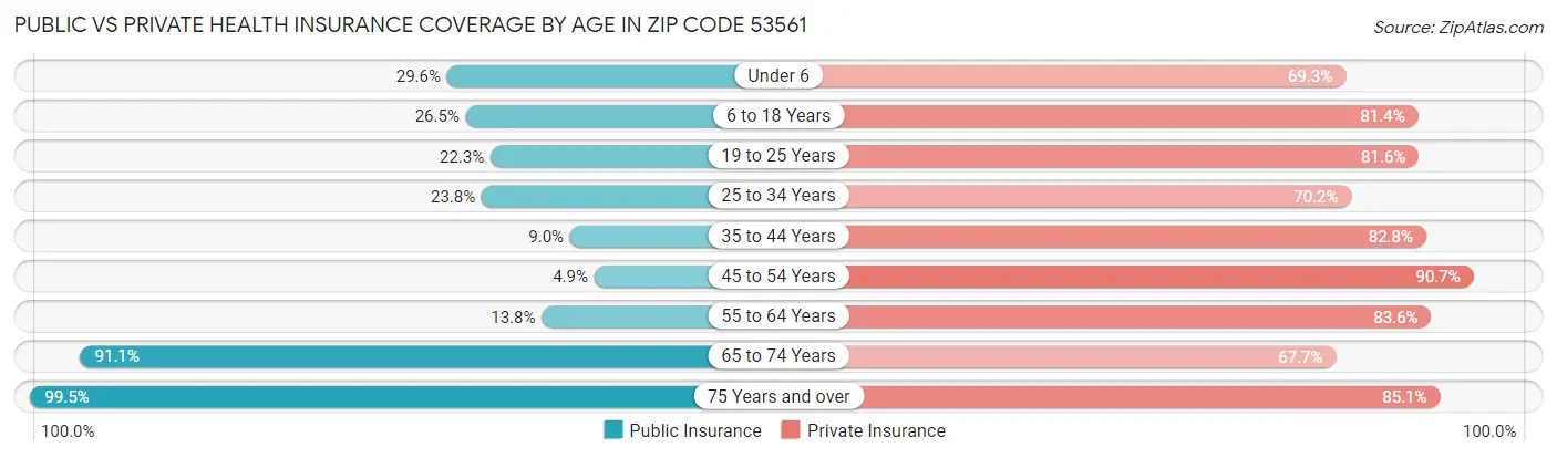 Public vs Private Health Insurance Coverage by Age in Zip Code 53561