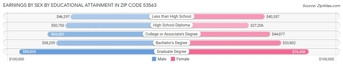 Earnings by Sex by Educational Attainment in Zip Code 53563
