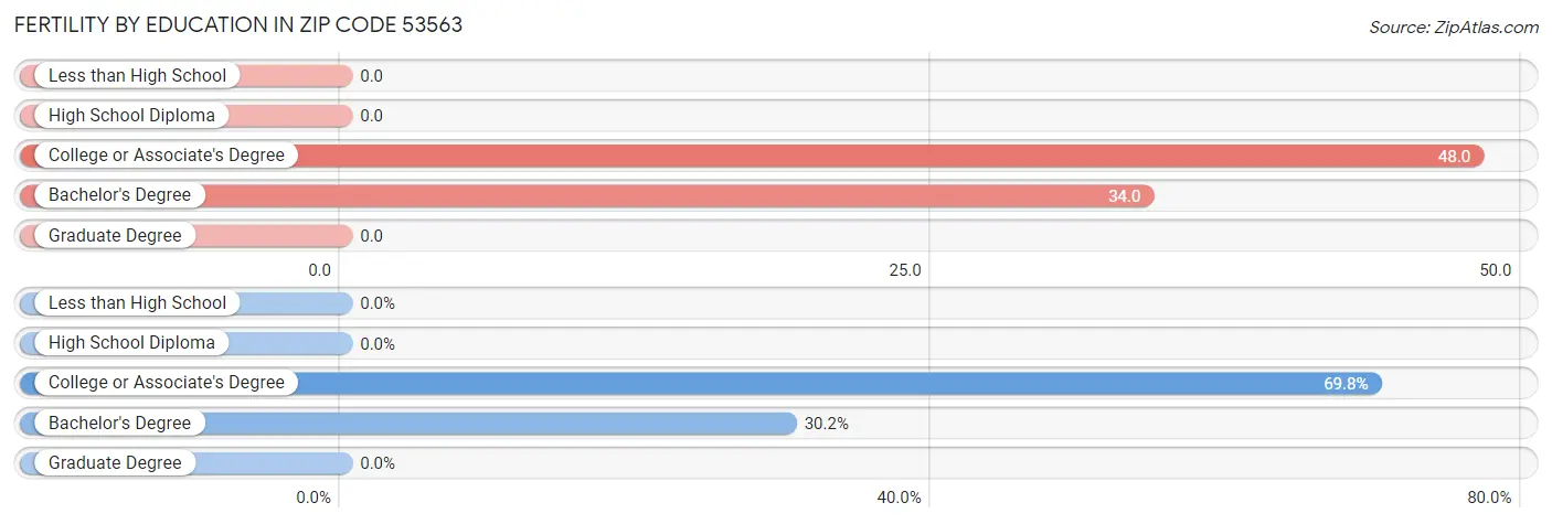 Female Fertility by Education Attainment in Zip Code 53563