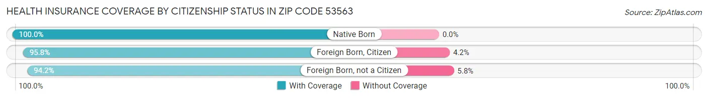 Health Insurance Coverage by Citizenship Status in Zip Code 53563