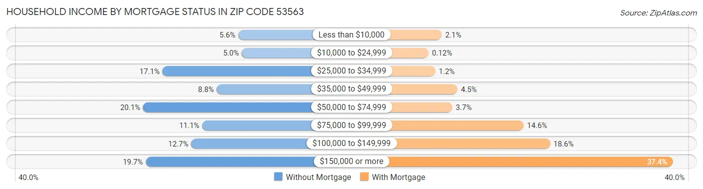 Household Income by Mortgage Status in Zip Code 53563