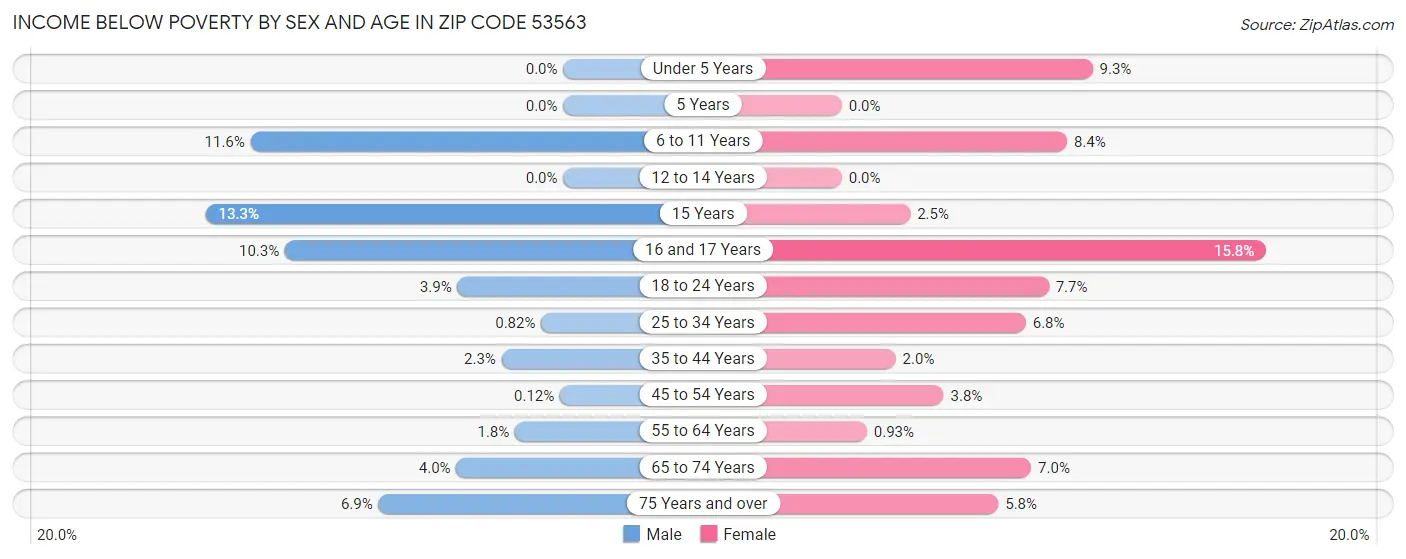 Income Below Poverty by Sex and Age in Zip Code 53563