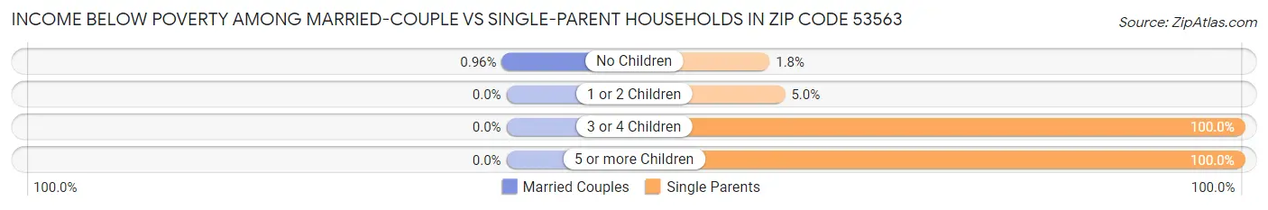 Income Below Poverty Among Married-Couple vs Single-Parent Households in Zip Code 53563