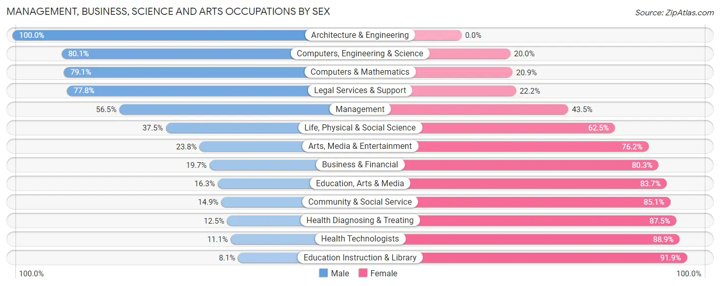 Management, Business, Science and Arts Occupations by Sex in Zip Code 53563