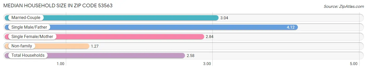 Median Household Size in Zip Code 53563