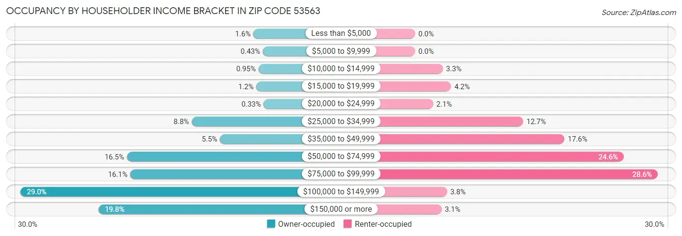 Occupancy by Householder Income Bracket in Zip Code 53563
