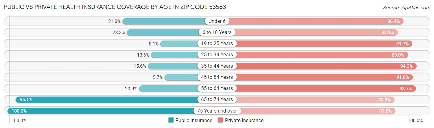 Public vs Private Health Insurance Coverage by Age in Zip Code 53563