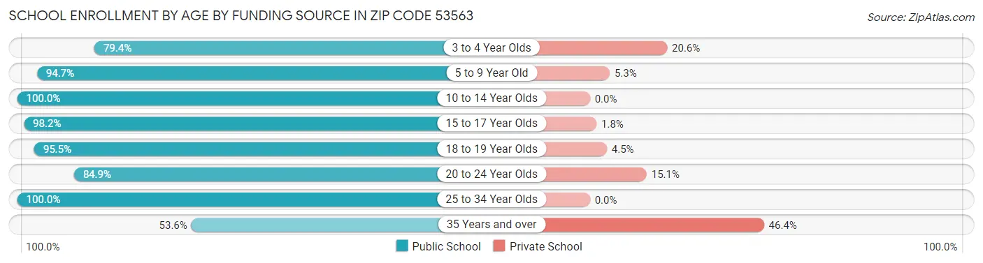 School Enrollment by Age by Funding Source in Zip Code 53563