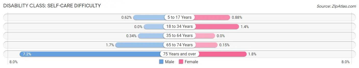 Disability in Zip Code 53563: <span>Self-Care Difficulty</span>