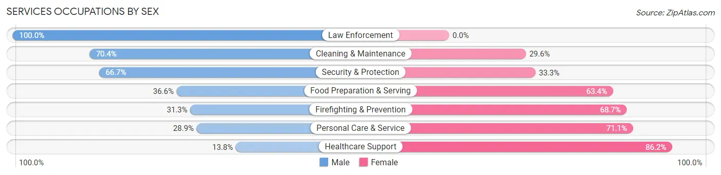 Services Occupations by Sex in Zip Code 53563