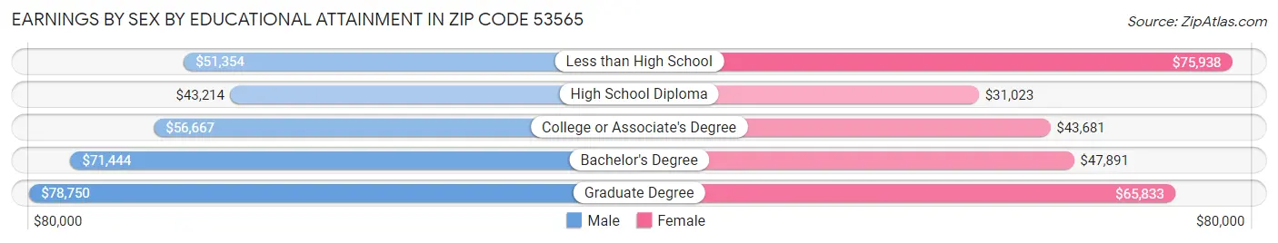 Earnings by Sex by Educational Attainment in Zip Code 53565