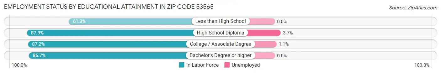 Employment Status by Educational Attainment in Zip Code 53565