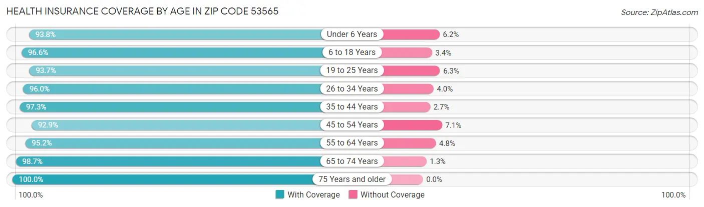 Health Insurance Coverage by Age in Zip Code 53565