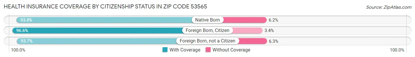Health Insurance Coverage by Citizenship Status in Zip Code 53565