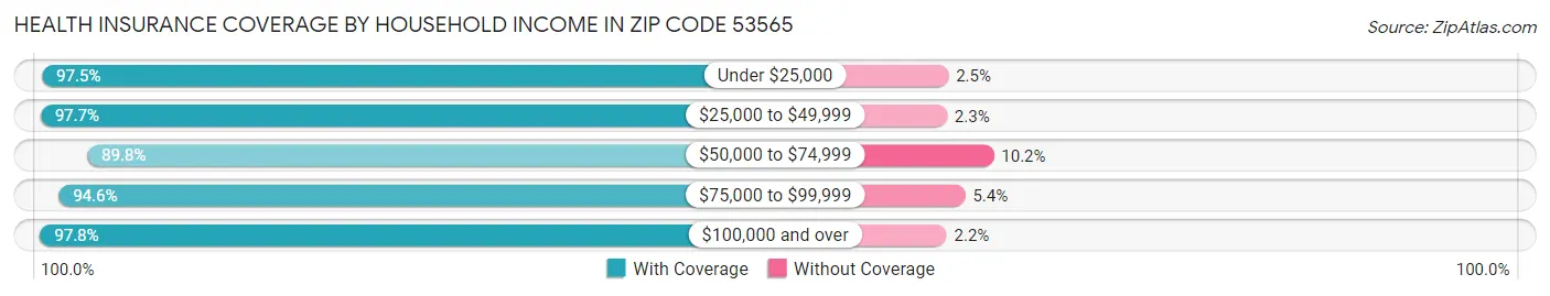 Health Insurance Coverage by Household Income in Zip Code 53565