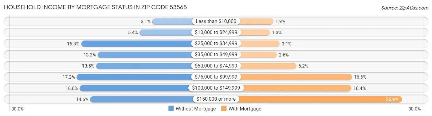 Household Income by Mortgage Status in Zip Code 53565