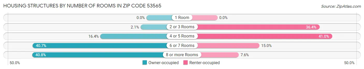 Housing Structures by Number of Rooms in Zip Code 53565