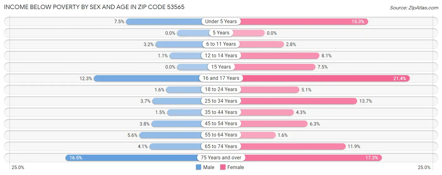 Income Below Poverty by Sex and Age in Zip Code 53565