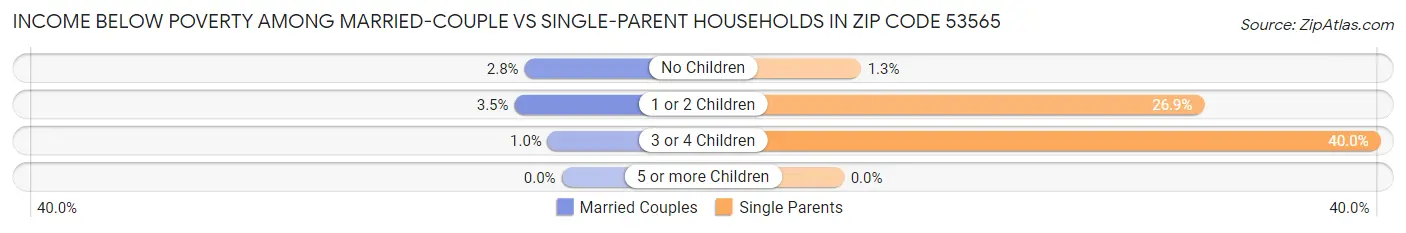 Income Below Poverty Among Married-Couple vs Single-Parent Households in Zip Code 53565