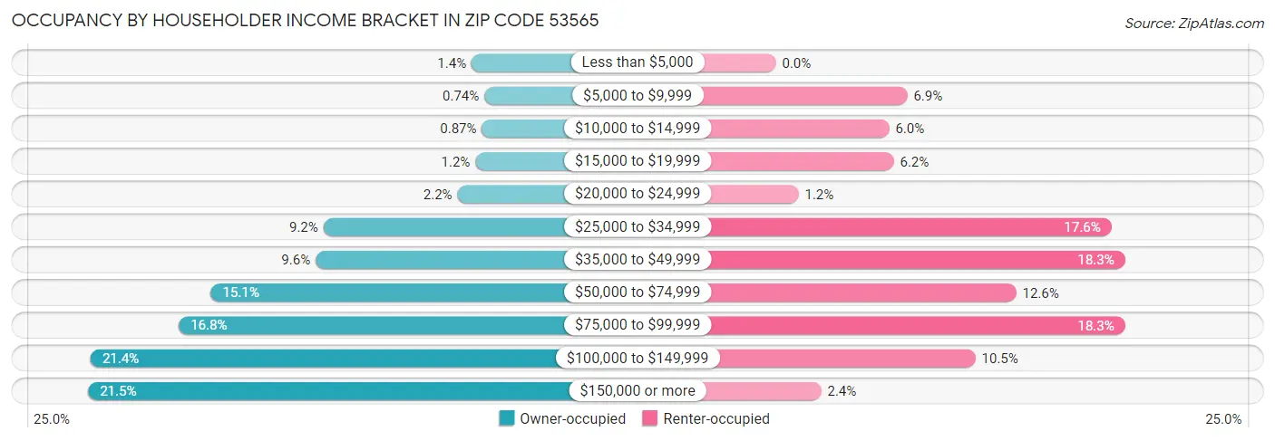 Occupancy by Householder Income Bracket in Zip Code 53565