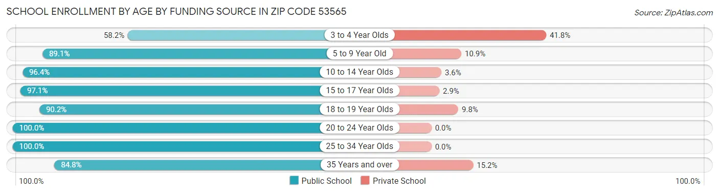 School Enrollment by Age by Funding Source in Zip Code 53565