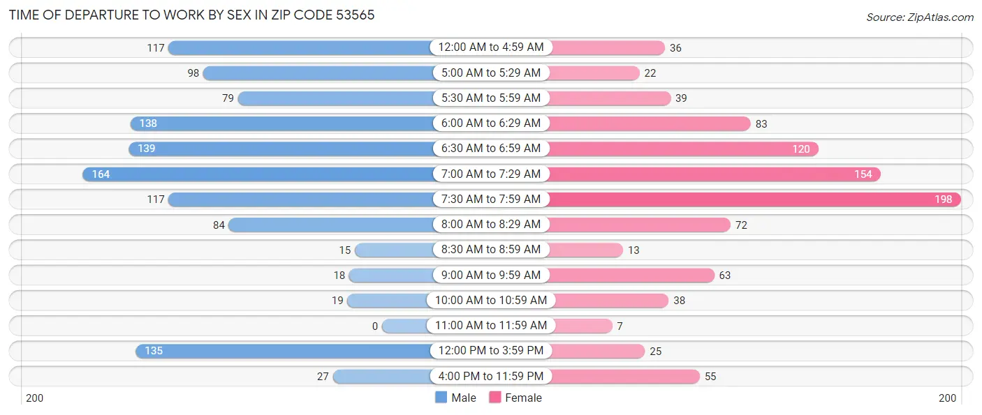 Time of Departure to Work by Sex in Zip Code 53565