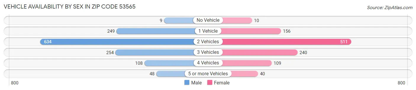 Vehicle Availability by Sex in Zip Code 53565