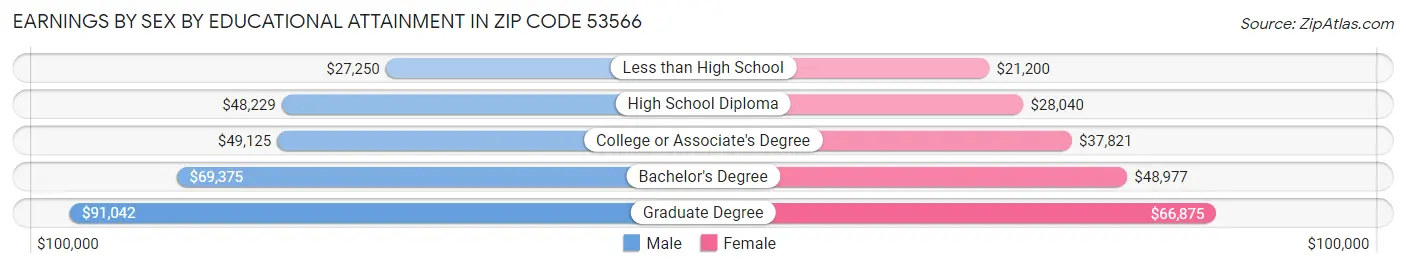 Earnings by Sex by Educational Attainment in Zip Code 53566