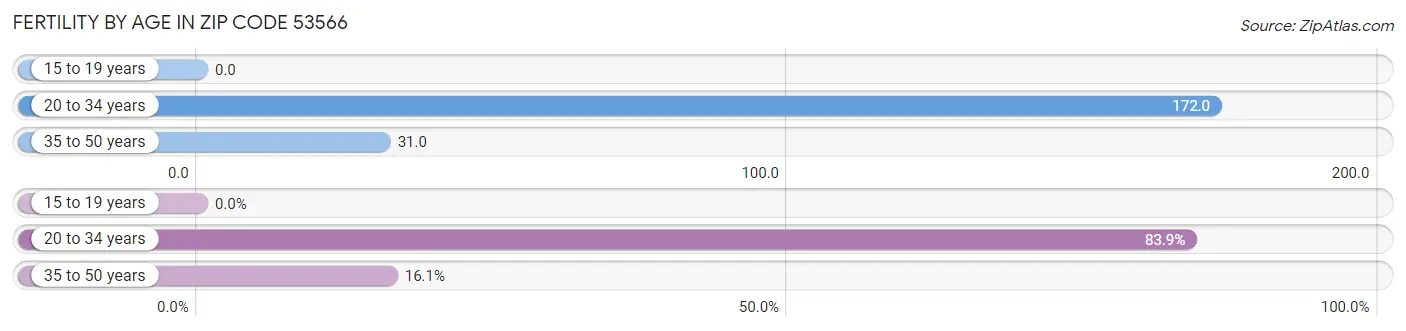 Female Fertility by Age in Zip Code 53566