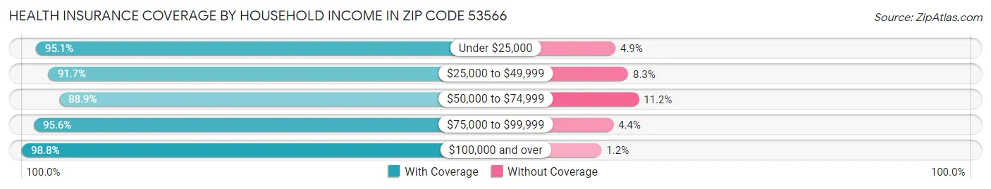Health Insurance Coverage by Household Income in Zip Code 53566