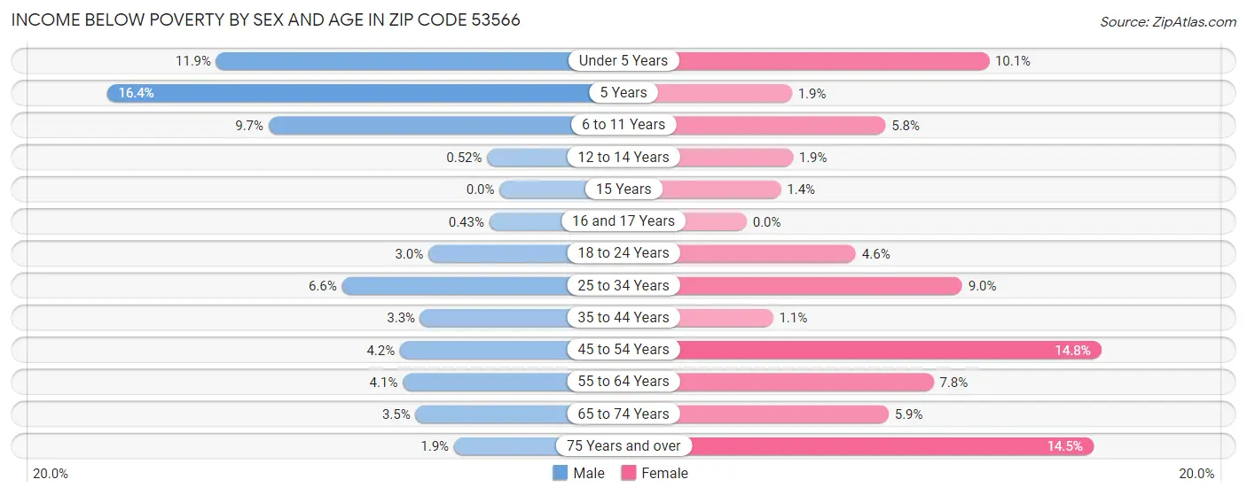 Income Below Poverty by Sex and Age in Zip Code 53566