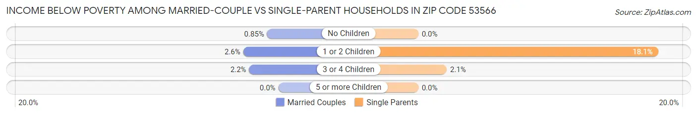 Income Below Poverty Among Married-Couple vs Single-Parent Households in Zip Code 53566