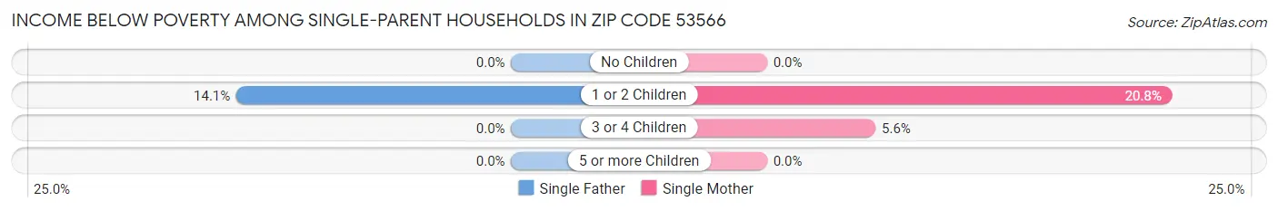 Income Below Poverty Among Single-Parent Households in Zip Code 53566