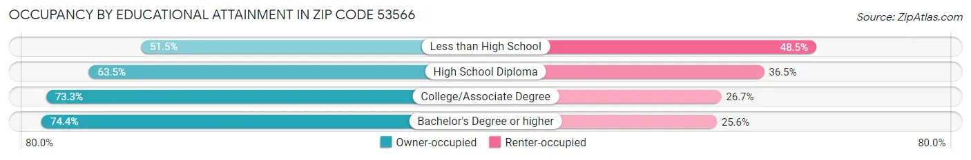 Occupancy by Educational Attainment in Zip Code 53566