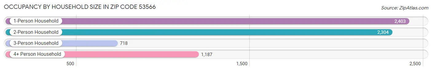 Occupancy by Household Size in Zip Code 53566