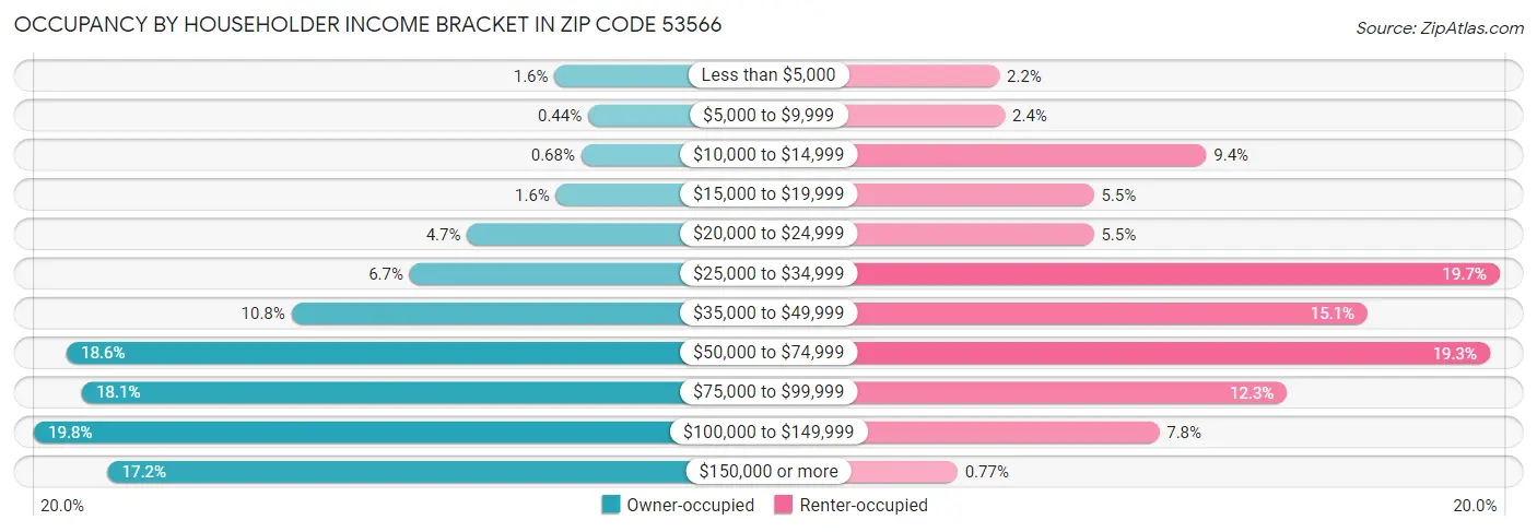Occupancy by Householder Income Bracket in Zip Code 53566