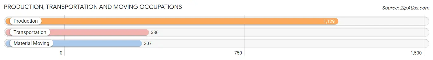 Production, Transportation and Moving Occupations in Zip Code 53566