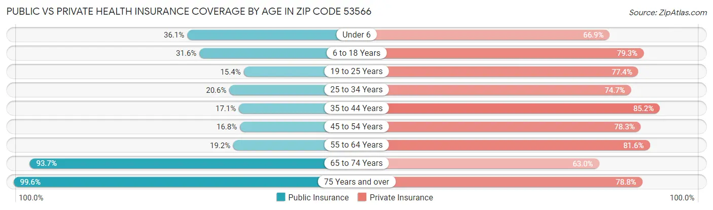 Public vs Private Health Insurance Coverage by Age in Zip Code 53566