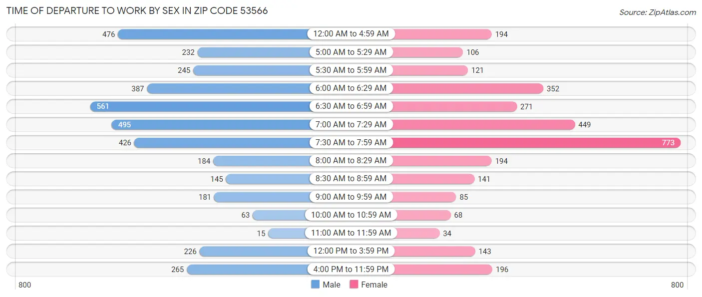 Time of Departure to Work by Sex in Zip Code 53566