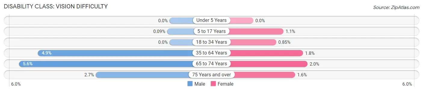 Disability in Zip Code 53566: <span>Vision Difficulty</span>