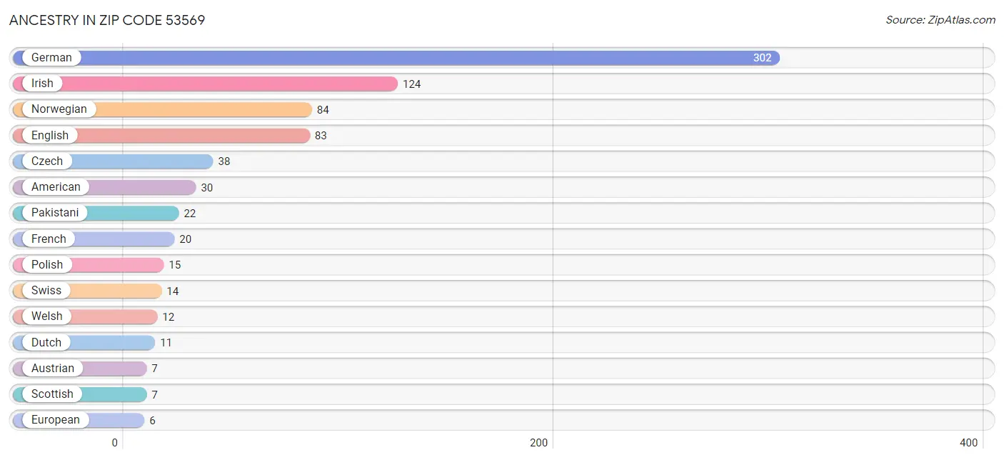 Ancestry in Zip Code 53569