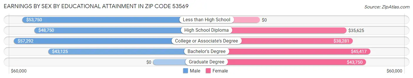 Earnings by Sex by Educational Attainment in Zip Code 53569