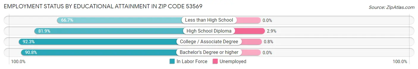 Employment Status by Educational Attainment in Zip Code 53569